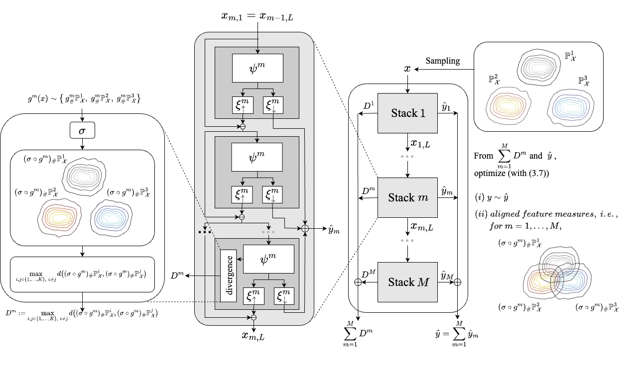 Illustration of Feature-aligned N-BEATS